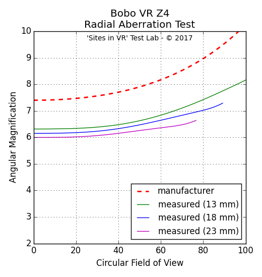 Angular magnification measurement of the Bobo VR Z4 viewer.