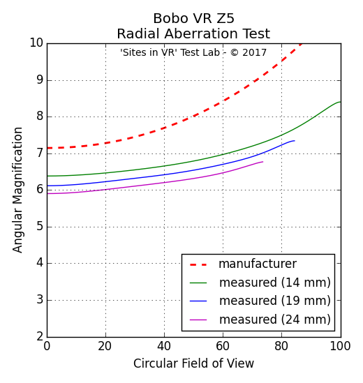 Angular magnification measurement of the Bobo VR Z5 viewer.