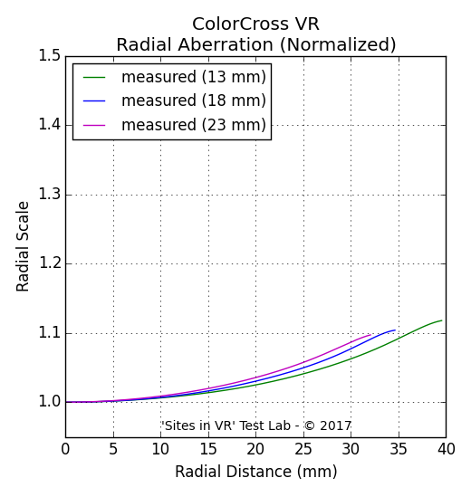 Distortion measurement of the ColorCross VR viewer.