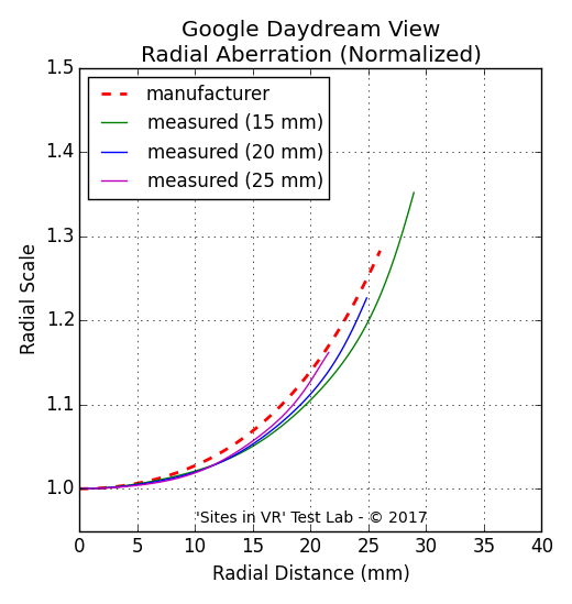 Distortion measurement of the Google Daydream View viewer.