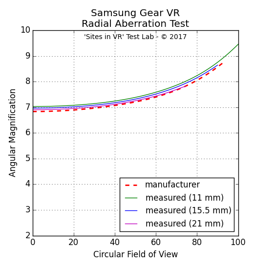 Angular magnification measurement of the Samsung Gear VR viewer.