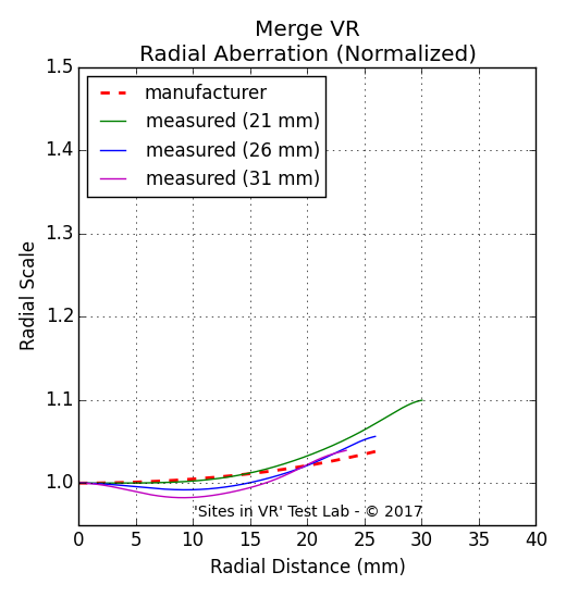 Distortion measurement of the Merge VR viewer.