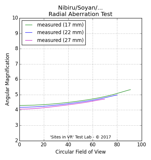 Angular magnification measurement of the Nibiru/Soyan/... viewer.