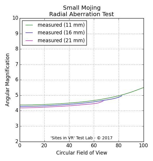 Angular magnification measurement of the Small Mojing viewer.