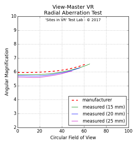Angular magnification measurement of the View-Master VR viewer.