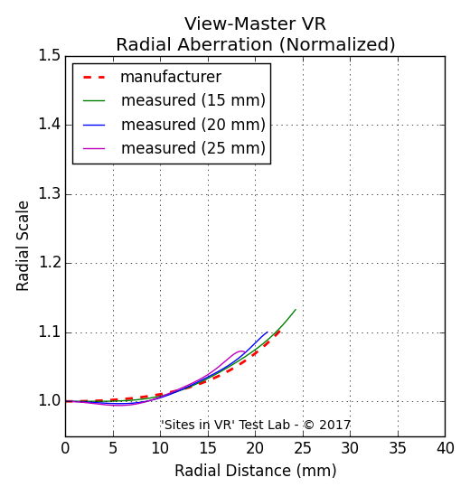 Distortion measurement of the View-Master VR viewer.