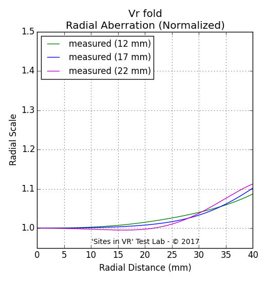 Distortion measurement of the Vr fold viewer.