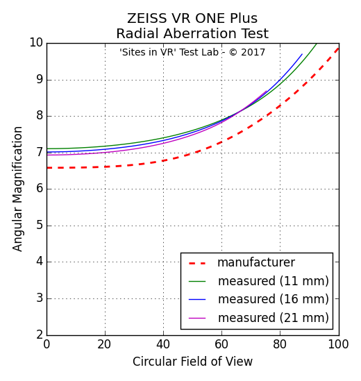 Angular magnification measurement of the ZEISS VR ONE Plus viewer.